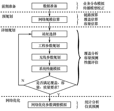 TD-SCDMA网络规划工具的功能需求与实现浅析